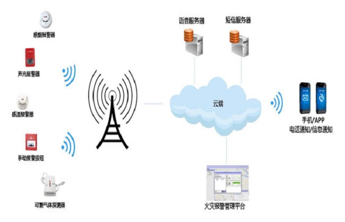智能消防和智慧消防有什么區(qū)別?